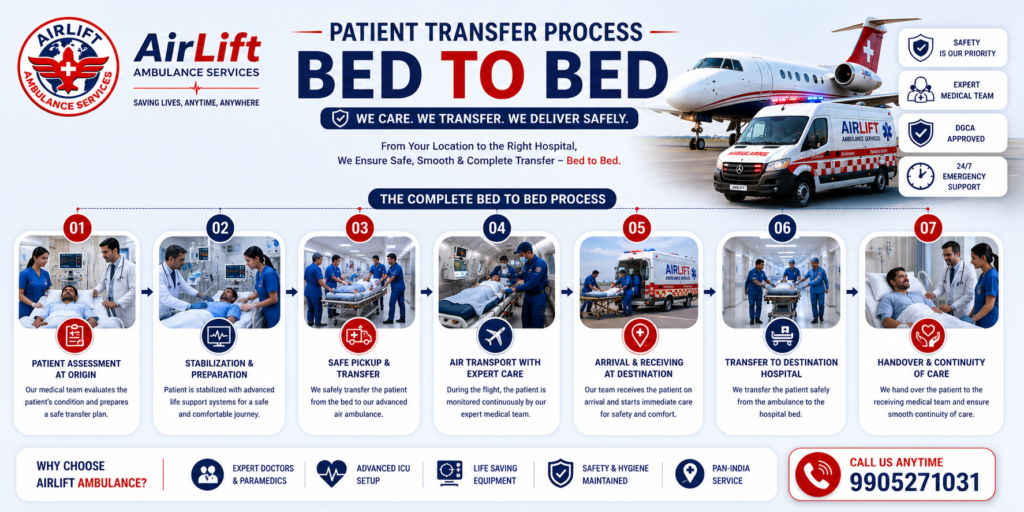 Bed-to-Bed Patient Transfer Services in India with Expert Doctors, ICU Setup and Emergency Medical Support by AirLift Ambulance Services